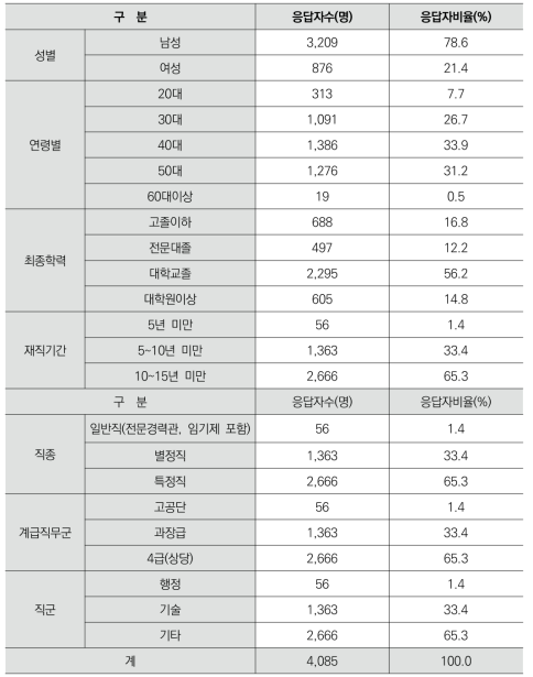 응답자 특성