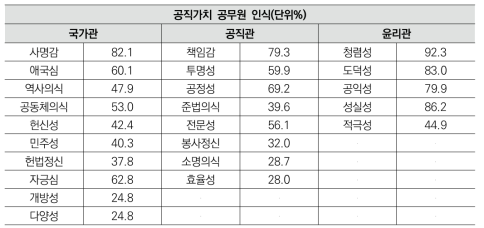 공직가치 공무원 인식 조사