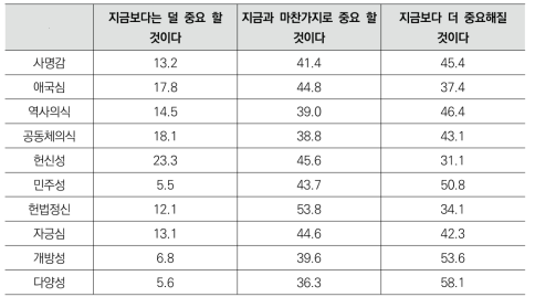 국가관 가치의 변화