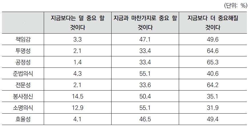 공직관 가치의 변화