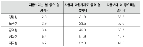 윤리관 가치의 변화