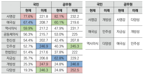 국가관 종합 결과