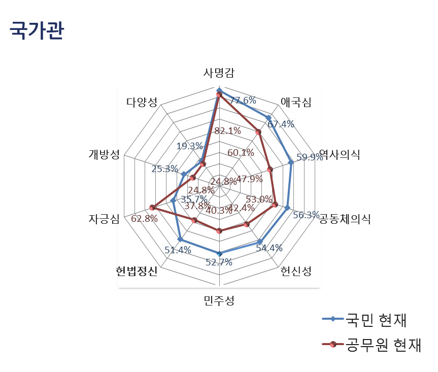 국가관 중요도 인식