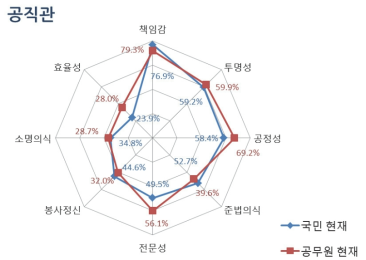 공직관 중요도 인식