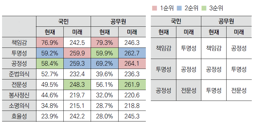 공직관 종합결과