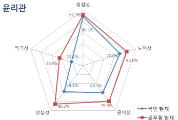 윤리관 중요도 인식