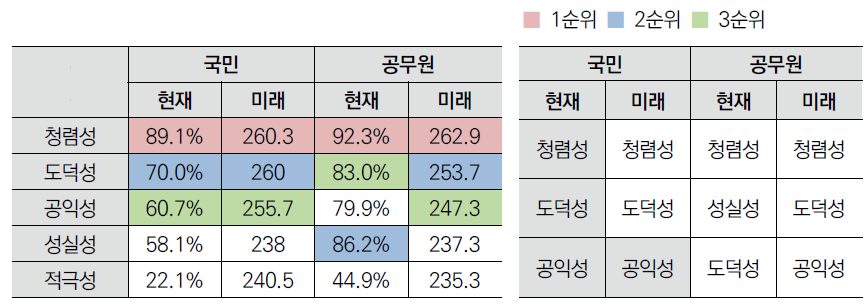 윤리관 종합결과