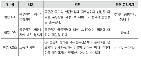 헌법과 공직가치