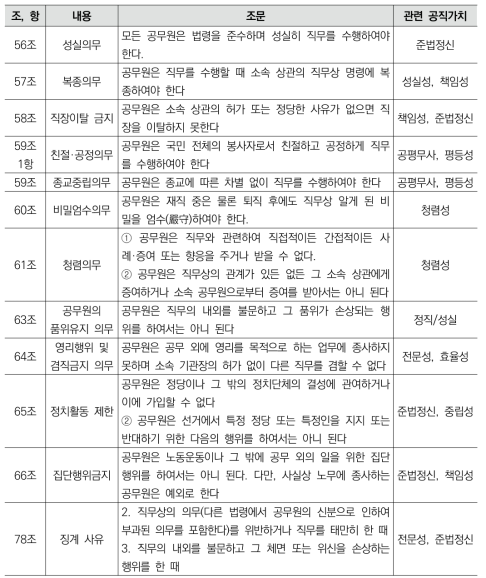 국가공무원법과 공직가치