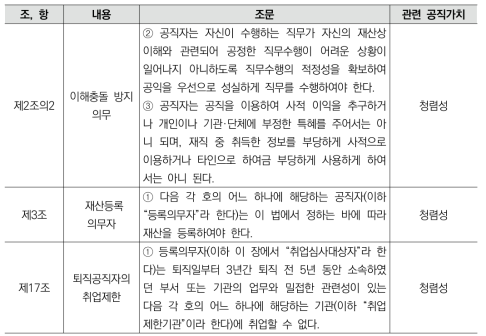 공직자 윤리법과 공직가치