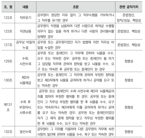 형법과 공직가치