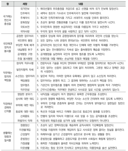 공무원윤리헌장 실천강령