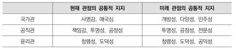 개념군 별 중요 가치