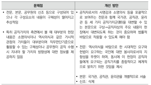 공무원윤리헌장의 문제점