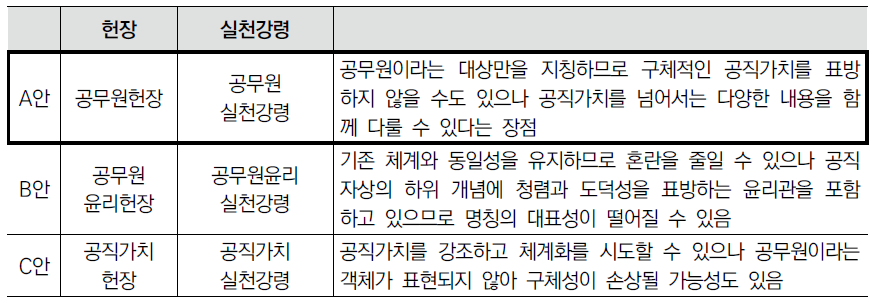 형식적 변화 방안