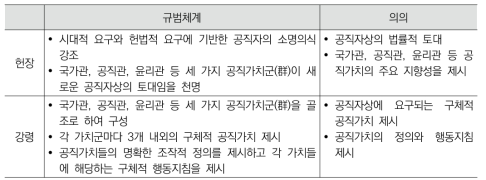 헌장 및 강령 규범체계 및 의의