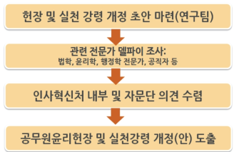 공무원윤리헌장 및 실천강령 개정 작업 절차도