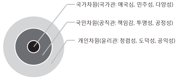 공직가치의 차원별 구분