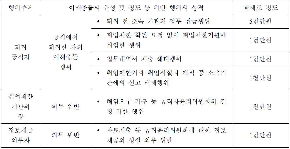 ｢공직자윤리법｣과태료 규정