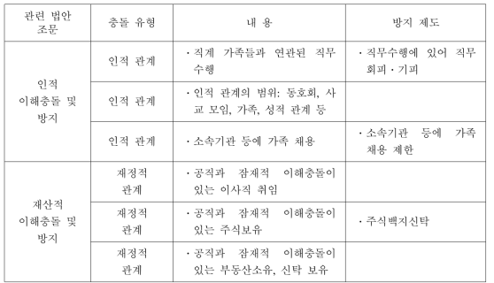 재산적(재정적)․인적(개인적, 사적 이해관계) 이해충돌의 내용 및 방지제도