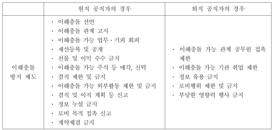 현직 공직자․퇴직 공직자의 이해충돌 방지제도