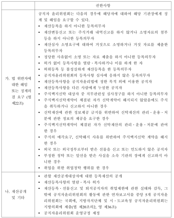 공직자윤리위원회의 법정 권한사항