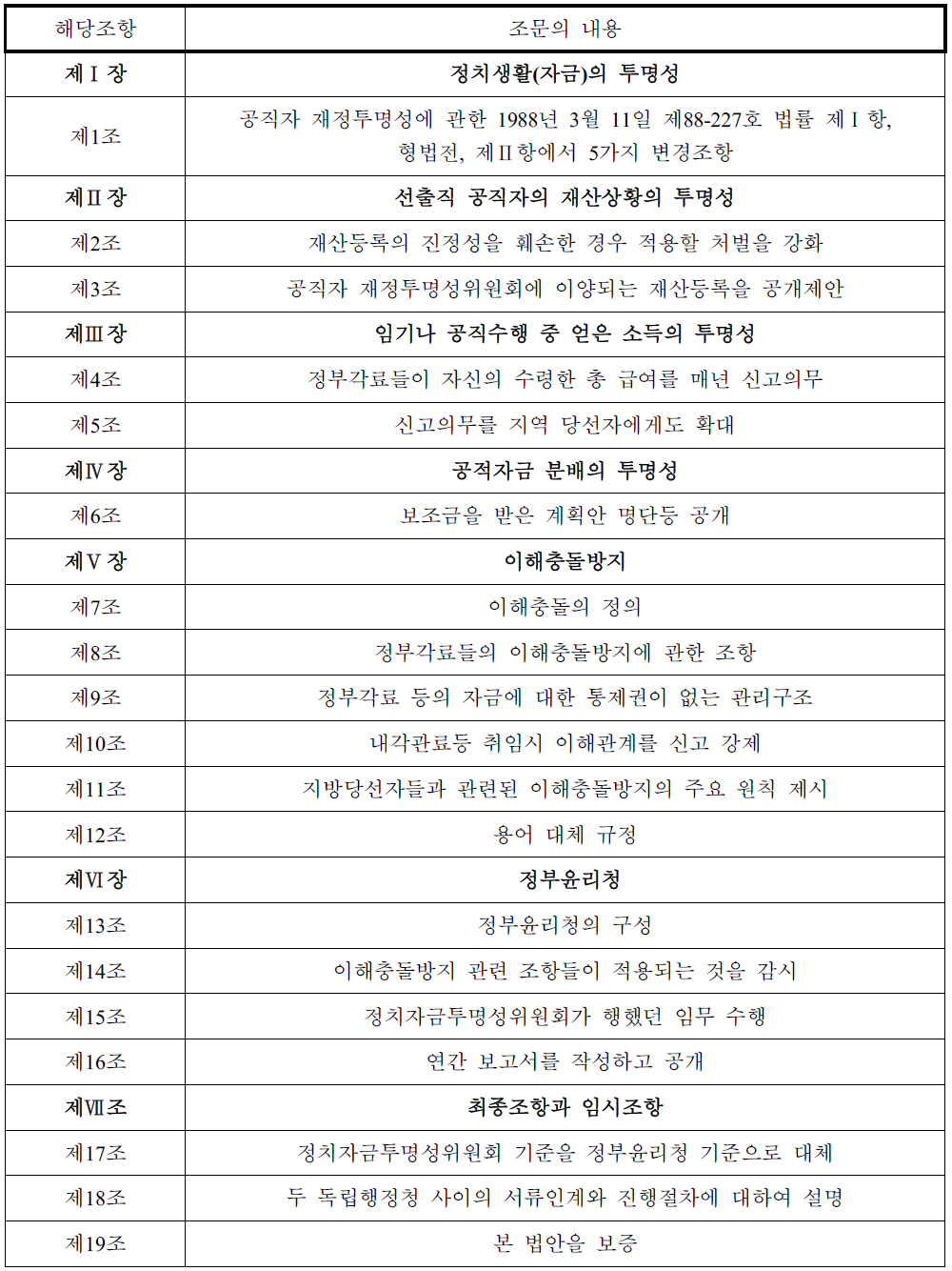 ｢공직 활동 투명성과 이해 충돌 방지에 관한 법｣의 체계 및 주요내용