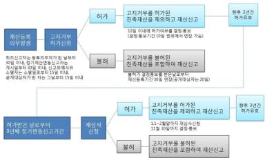 고지거부 신청 처리 절차