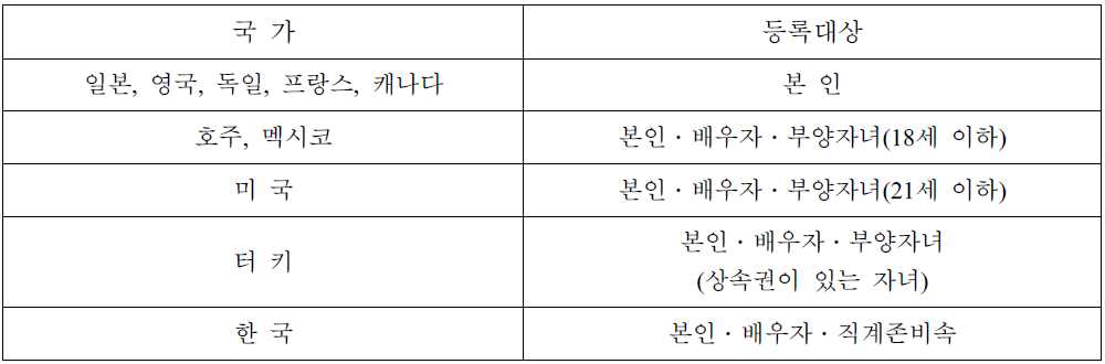 주요국 공직자 재산등록대상 친인척 범위