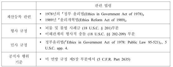 미국의 공직윤리관련 법규