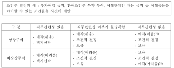 상장주식/비상장주식 여부, 직무관련성 해당 여부 및 정도에 따른