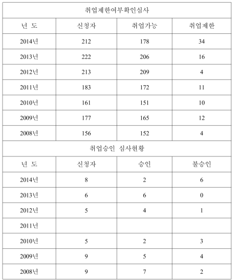 2014년도 정부공직자윤리위원회 취업제한여부 확인심사 현황 및 취업승인 심사현황