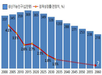 한국경제 성장 지속성 한계 우려