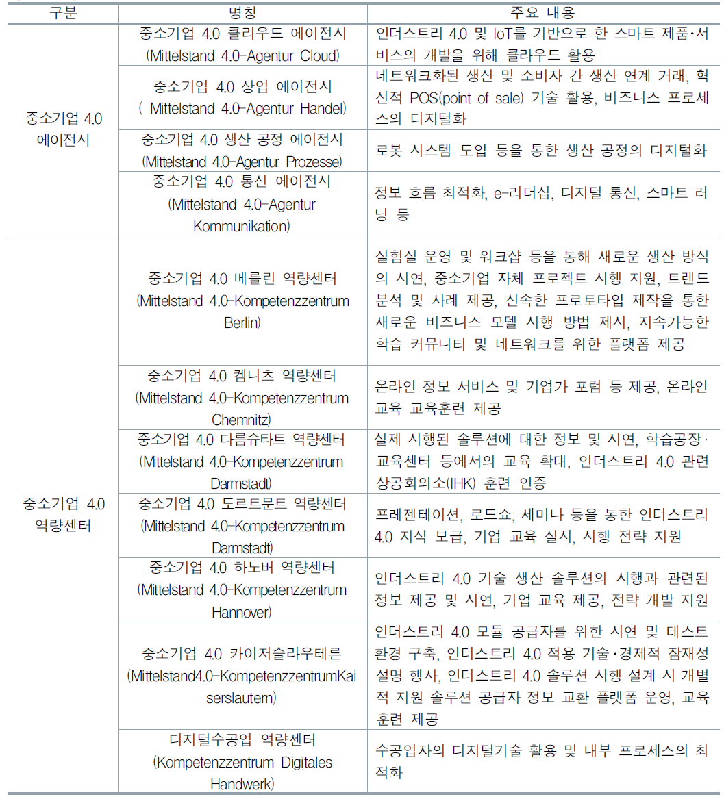 독일 경제에너지부의 중소기업 4.0 에이전시 및 역량센터 현황