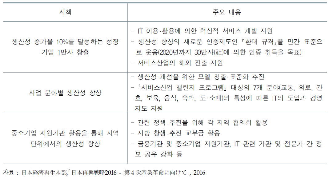 ｢서비스산업의 활성화‧생산성 향상｣사업의 세부 시책