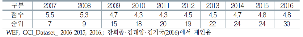 한국기업의 혁신역량 추이(2007∼2016)
