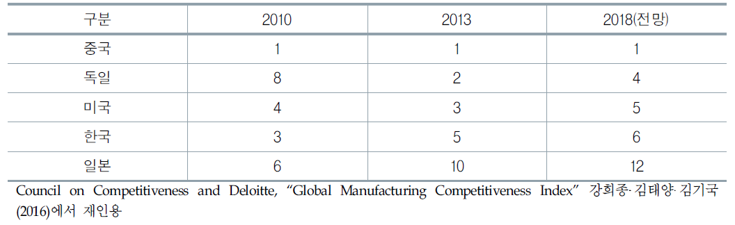 세계 제조업 경쟁력 지수