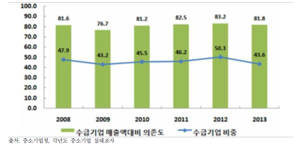 중소기업 수급기업 비중 및 매출의존도