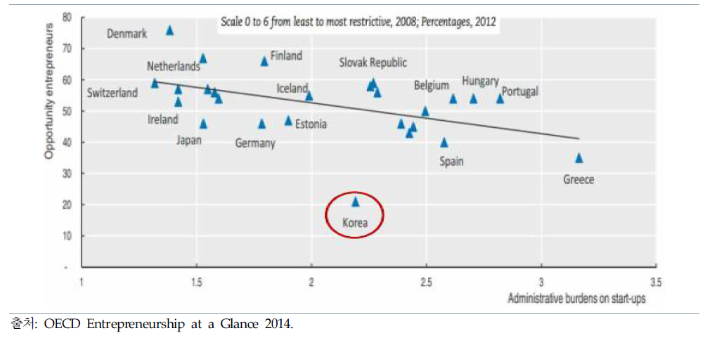 기회추구형 창업과 행정부담의 관계