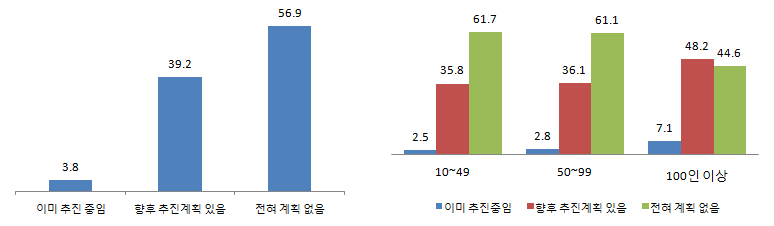 Smart Factory 추진 의사