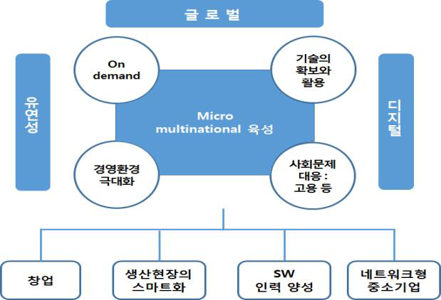 제4차 산업혁명 시대 중소기업 정책 구조