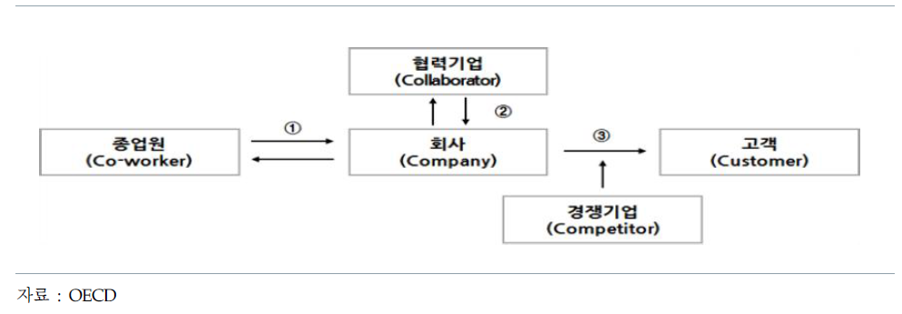 이해관계자(5C)별 성과공유 체계 구축