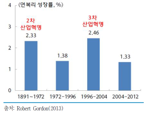 미국의 생산성 둔화