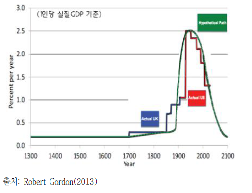 선도경제의 경제성장 종료