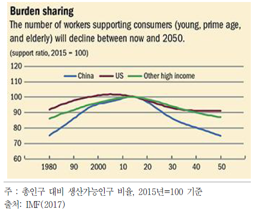 주요국 인구 부양비의 둔화