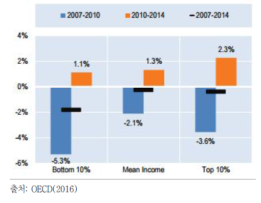 OECD 소득분배의 악화