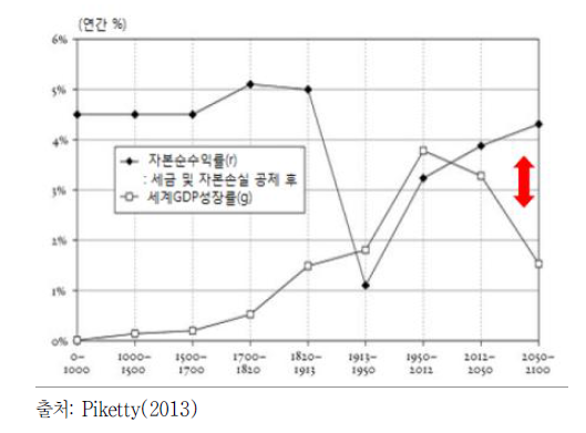 세습자본주의의 위험