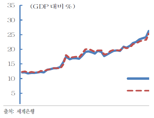 세계 GDP 대비 수출입 비중