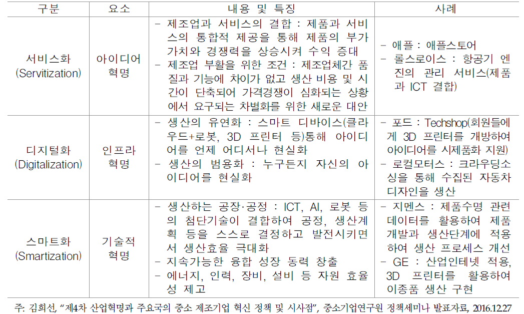 제조업 혁신 패러다임의 특징