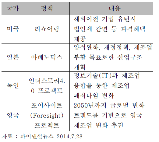 주요국 제조업 경쟁력 강화 방안